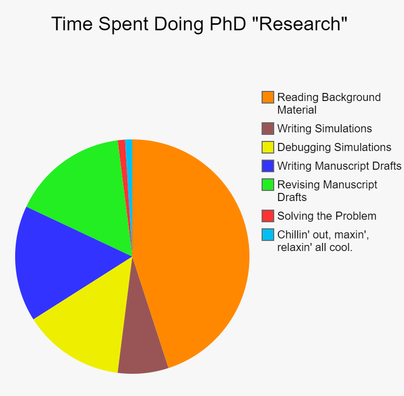 Pi Chart with time spent on various 'research' activities.